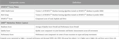 Predictive utility of commercial grade technologies for assessing musculoskeletal injury risk in US Marine Corps Officer candidates